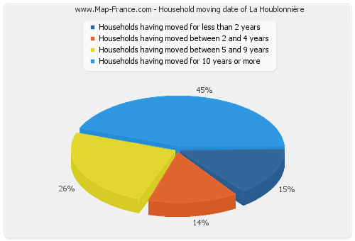 Household moving date of La Houblonnière